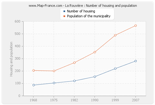 La Rouvière : Number of housing and population